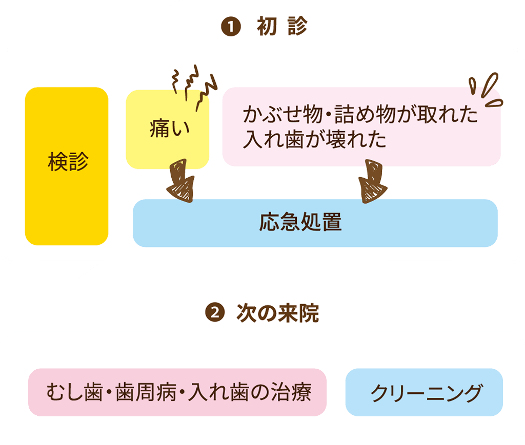 初診、次の来院